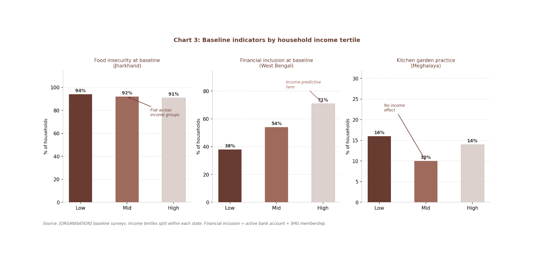 Chart 3: Baseline indicators by household income tertile across states. Baseline surveys, n = 10,094.